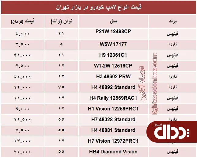 جدول/ قیمت انواع لامپ خودرو