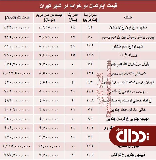جدول/ مظنه دوخوابه‌های شهر تهران؟