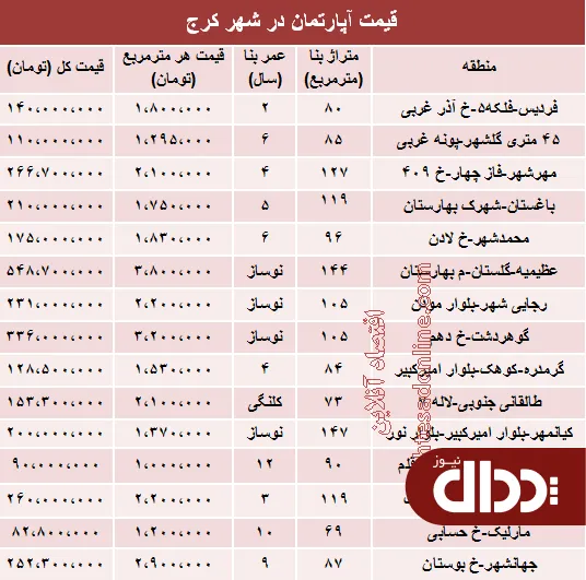 جدول/ نرخ قطعی آپارتمان در کرج؟