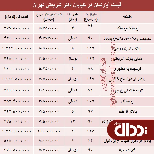 جدول/ مظنه آپارتمان در خیابان شریعتی تهران؟