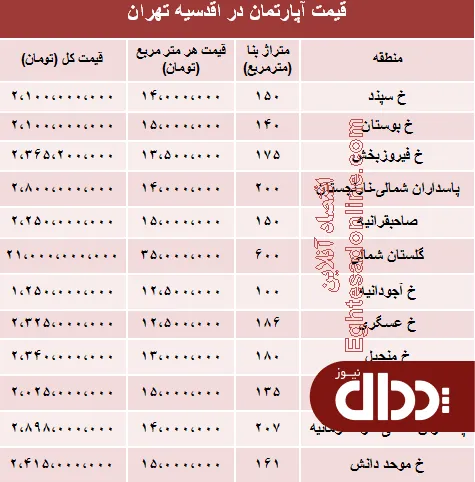جدول/ مظنه نوساز در اقدسیه تهران؟