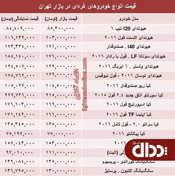 جدول/ قیمت روز انواع خودروهای کُره‌ای در بازار