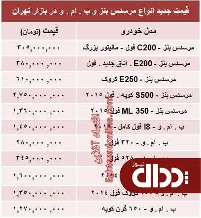 جدول/ جدیدترین قیمت انواع بنز و ب ام و
