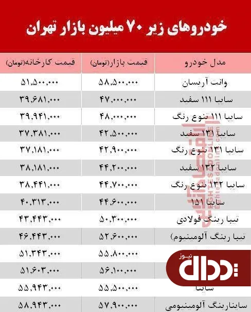 جدول/ خودروهای زیر 70 میلیون تومان بازار تهران