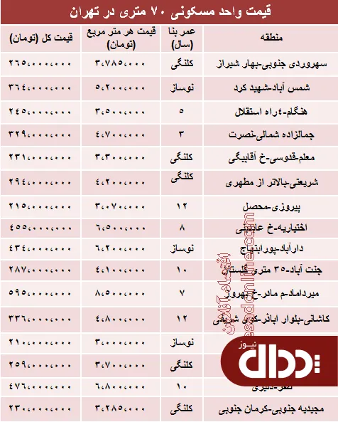 جدول/ آپارتمان‌ 70 متری در تهران چند؟