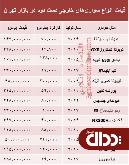 جدول/ خودروهای‌ خارجی دست دوم چند؟