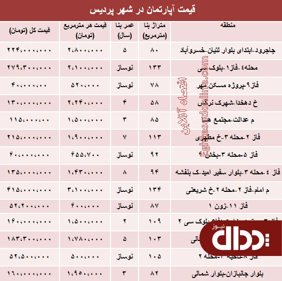 جدول/ مظنه مسکن در شهر جدید پردیس؟