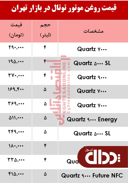 جدول/ انواع روغن موتور خودرو توتال چند؟