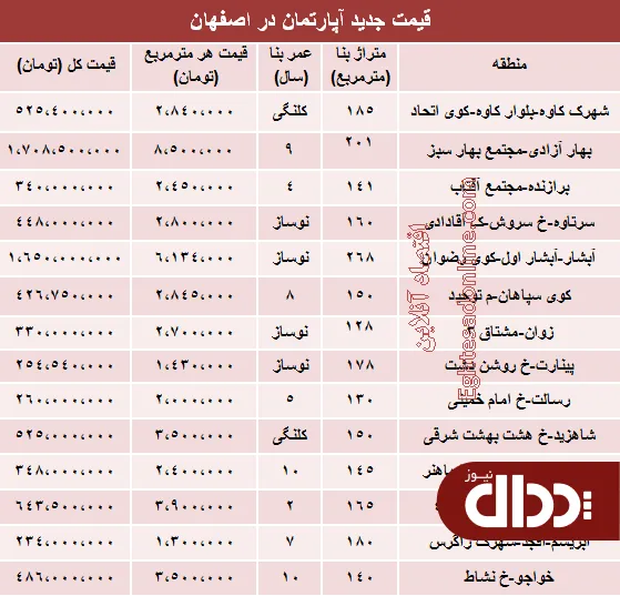 جدول/ قیمت آپارتمان در اصفهان؟