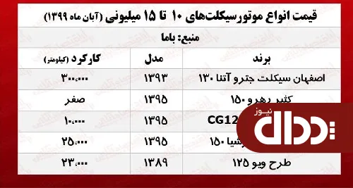 جدول/ قیمت موتورسیکلت‌های 10 تا 15 میلیونی بازار