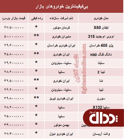 جدول/ بی‌کیفیت‌ترین خودروهای بازار چند؟
