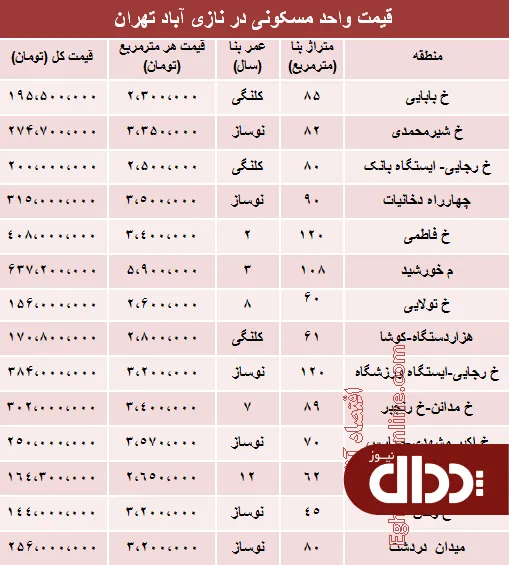 جدول/ قیمت واحد مسکونی در نازی آباد