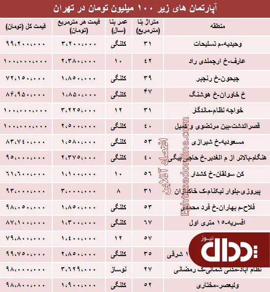 جدول/ با 100میلیون کجا می‌توان‌ خانه‌ خرید؟