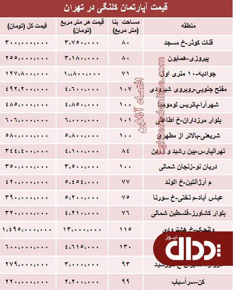 جدول/ قیمت خانه‌های کلنگی تهران