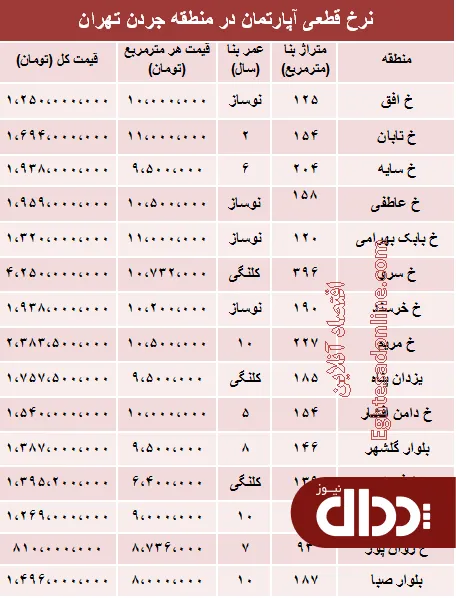 جدول/ نرخ قطعی آپارتمان در منطقه جردن؟