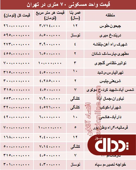 جدول/ مظنه آپارتمان‌های 70 متری تهران؟