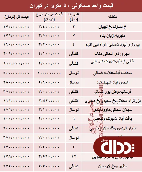 جدول/ مظنه آپارتمان‌های 50 متری تهران؟