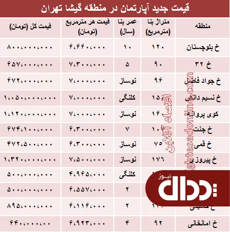 جدول/ مظنه آپارتمان در منطقه گیشا؟
