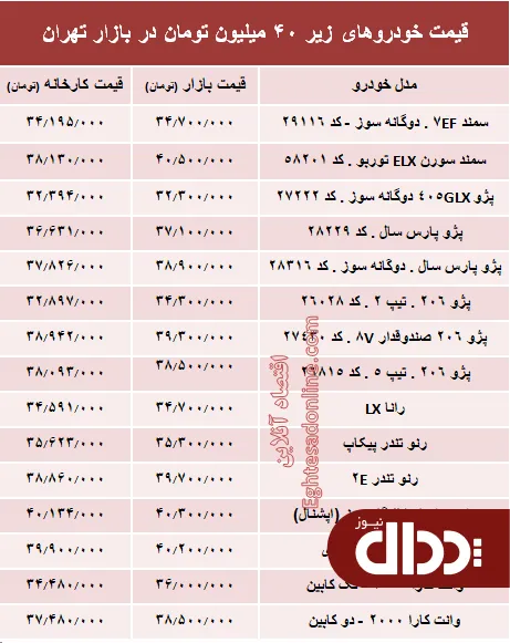 جدول/ با 40 میلیون‌ چه خودرویی می‌توان خرید؟