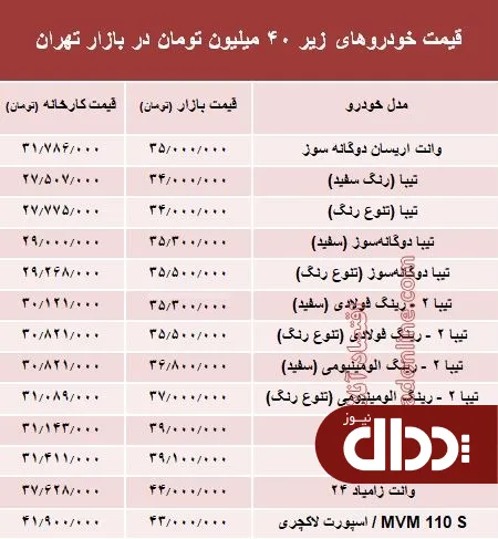 با 40 میلیون‌ چه خودرویی می‌توان خرید؟ +جدول