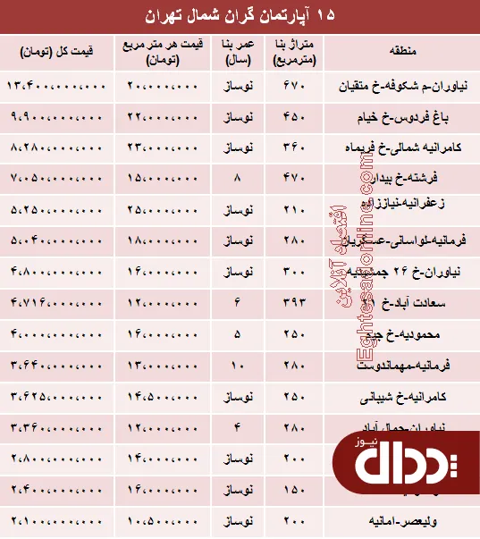جدول/ مظنه لوکس‌ترین آپارتمان‌های تهران؟