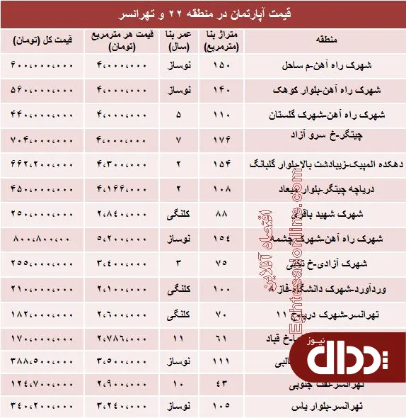 جدول/ قیمت آپارتمان در منطقه 22 و تهرانسر؟