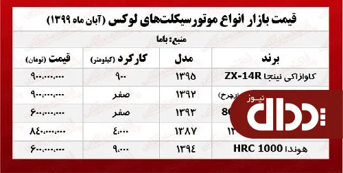 جدول/ قیمت موتورسیکلت‌های لاکچری پایتخت