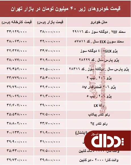 جدول/ با ۴۰ میلیون‌ چه خودرویی می‌توان خرید؟