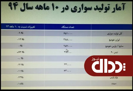 جدول/ آمار ناامیدکننده تولید خودرو در 10 ماهه 94