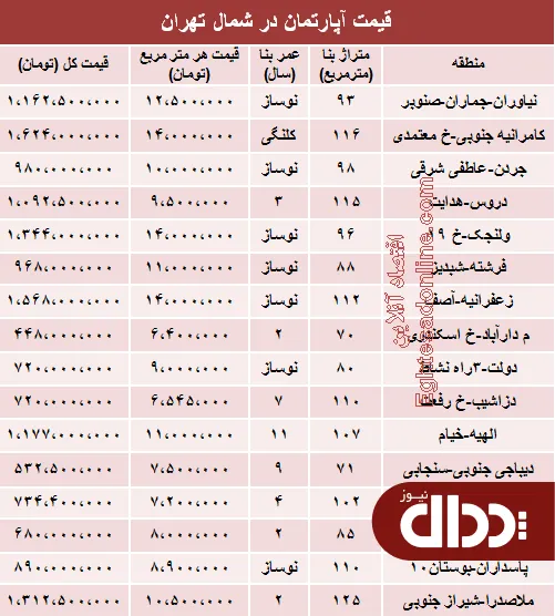 جدول/ نرخ قطعی آپارتمان در شمال تهران؟