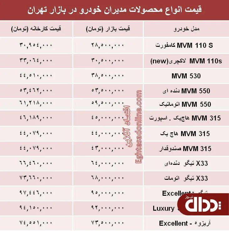 جدول/ قیمت جدید محصولات مدیران‌ خودرو