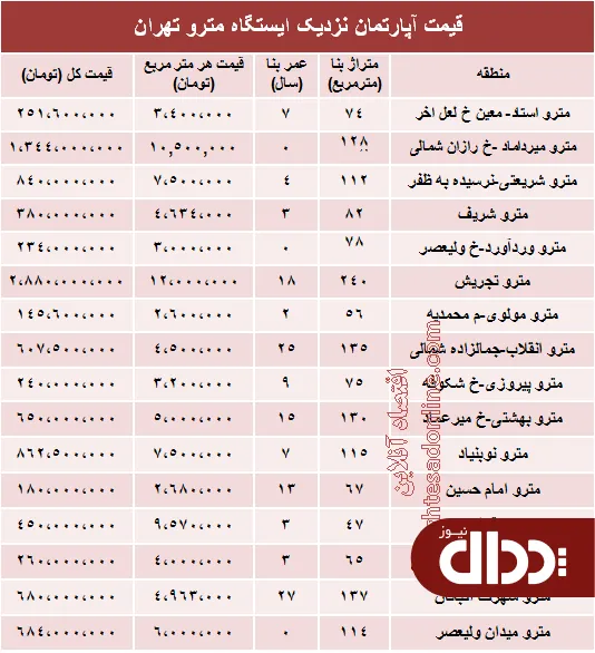 جدول/ مظنه آپارتمان نزدیک ایستگاه مترو؟