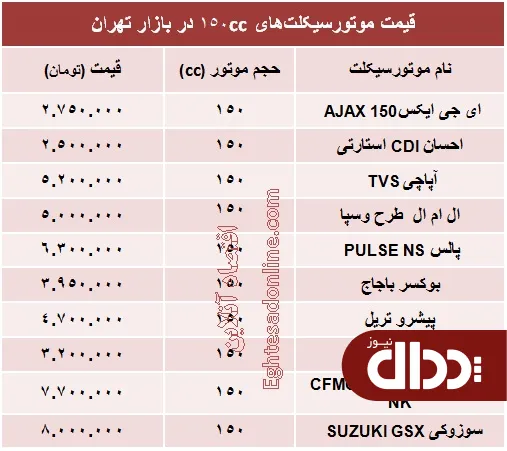 جدول/ قیمت موتورسیکلت ۱۵۰ سی سی در بازار