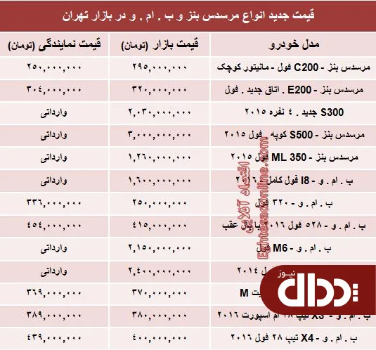 جدول/ جدیدترین قیمت انواع بنز و ب ام و
