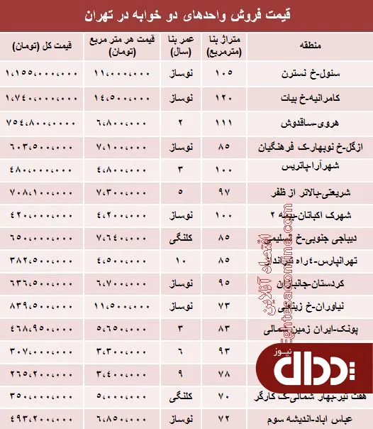 جدول/ مظنه آپارتمان های دوخوابه تهران؟