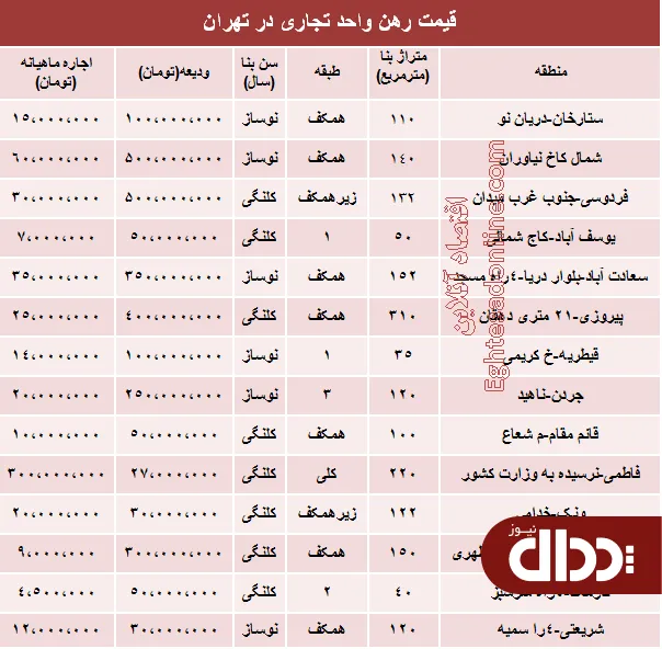 جدول/ نرخ رهن و اجاره واحد تجاری در تهران