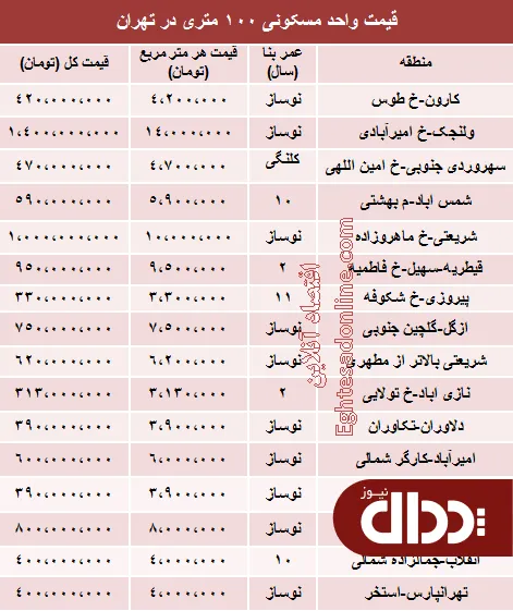 جدول/ نرخ قطعی آپارتمان 100متری در تهران؟