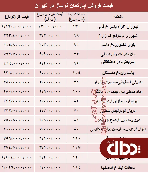 جدول/ مظنه آپارتمان نوساز در تهران؟