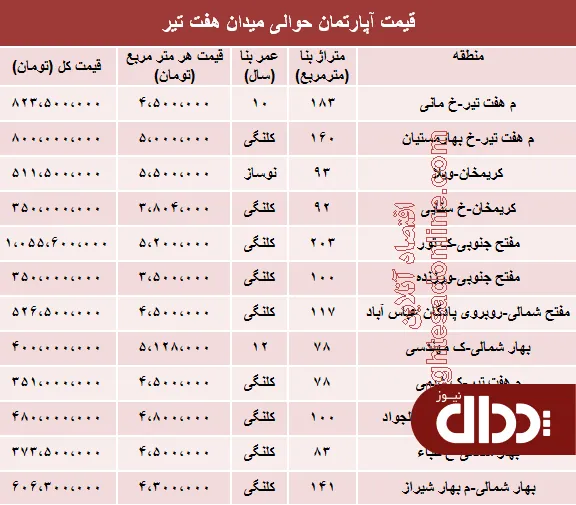 جدول/ قیمت مسکن حوالی م هفت تیر تهران؟
