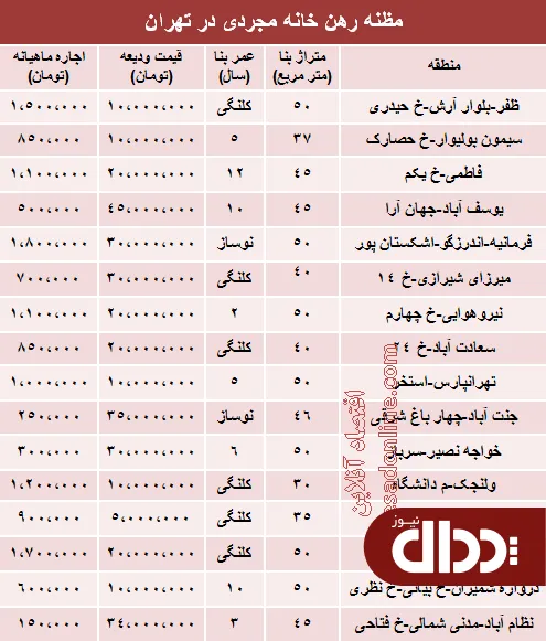 جدول/ اجاره‌بهای خانه‌های نقلی تهران؟