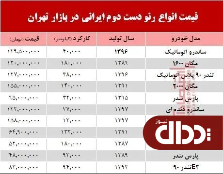 جدول/ قیمت انواع رنو دست دوم تولید داخل