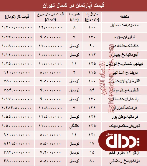 جدول/ آپارتمان در شمال تهران چند؟