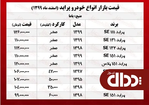 جدول/ قیمت پراید امروز در بازار 7 اسفند 99