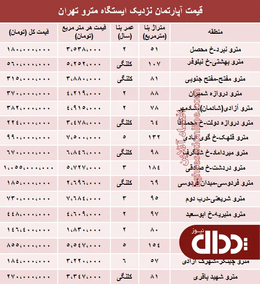 جدول/ مظنه آپارتمان نزدیک ایستگاه مترو؟