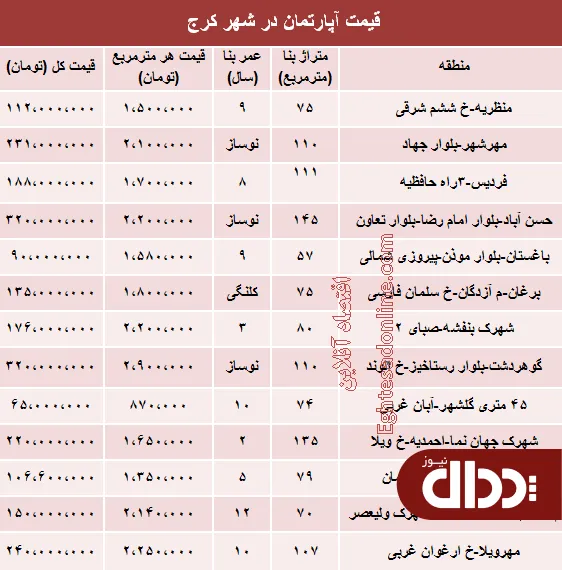 جدول/ قیمت آپارتمان در کرج؟