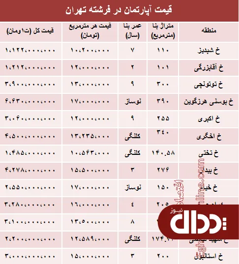 جدول/ قیمت آپارتمان در فرشته تهران؟