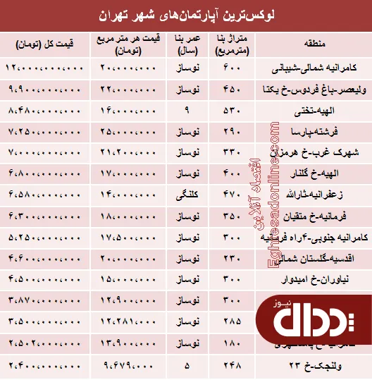 جدول/ مظنه لوکس‌ترین آپارتمان‌های تهران؟