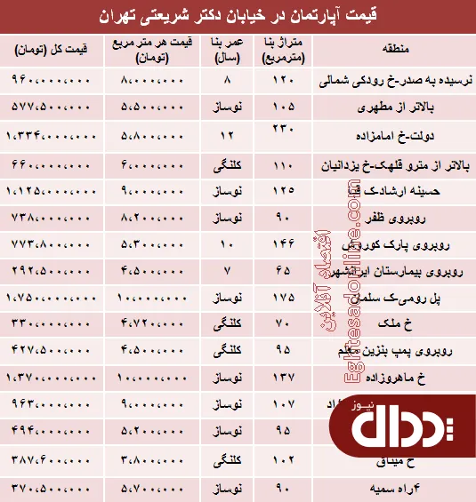 جدول/ مظنه آپارتمان در خیابان شریعتی