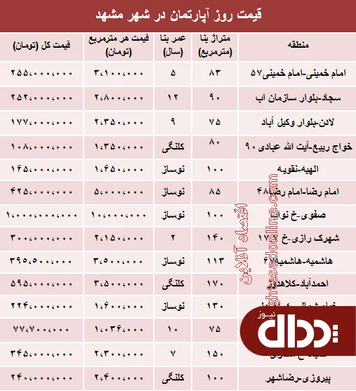 جدول/ قیمت آپارتمان در شهر مشهد؟
