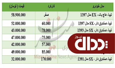 برای خرید تیبا چقدر باید هزینه کرد؟ +جدول